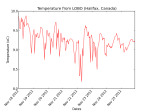 Temperature plot from LOBO